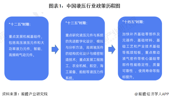 重磅！2022年中国及31省市液压行业政策汇总及解读（全）(图1)