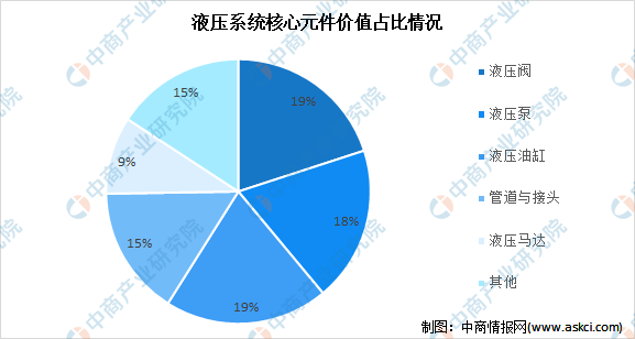 2022年中国液压行业市场规模及发展趋势预测分析（图）(图1)