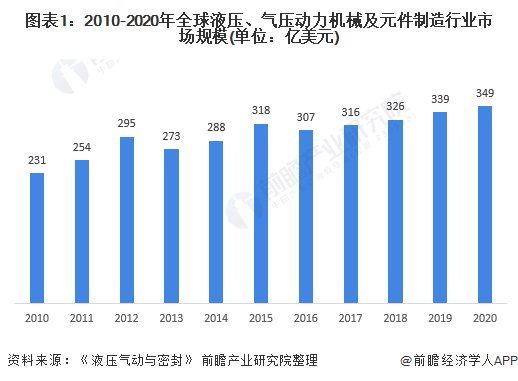 2021年全球液压、气动行业发展历程及市场分析(图1)