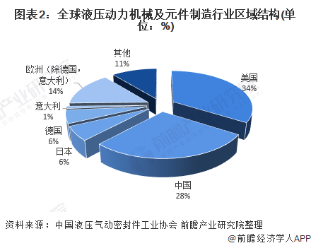 2021年全球液压、气动行业发展历程及市场分析(图2)