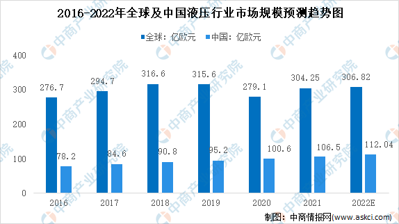 2022年全球及中国液压行业市场现状分析：国产化有望提升(图1)