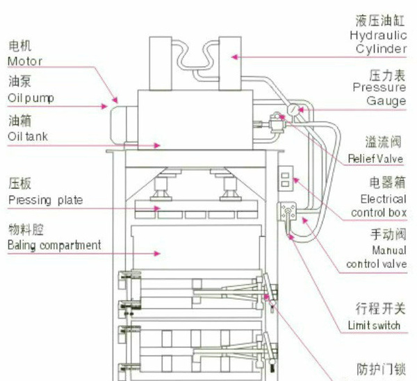 废纸液压打包机工作原理图(图1)