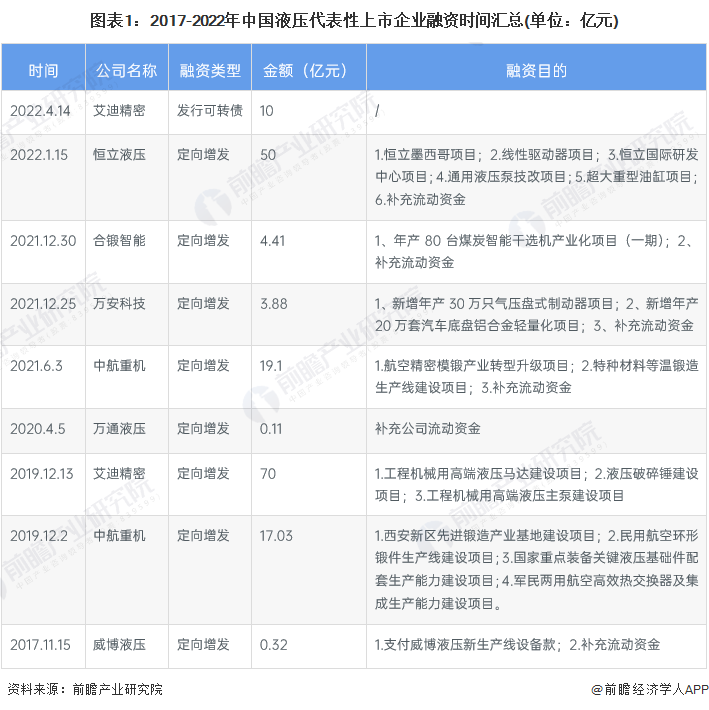 【投资视角】启示2022：中国液压行业投融资及兼并重组分析(附投融资事件、产业基地和兼并重组等)(图1)