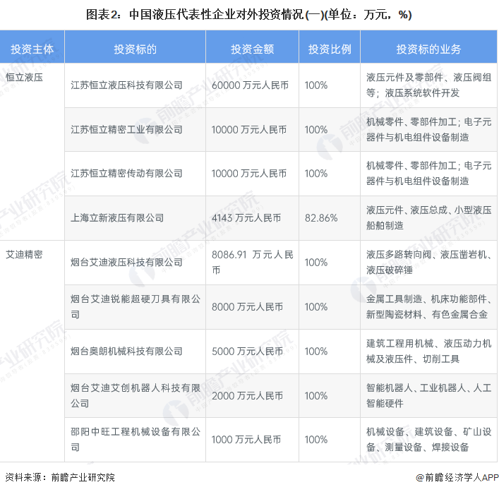 【投资视角】启示2022：中国液压行业投融资及兼并重组分析(附投融资事件、产业基地和兼并重组等)(图2)