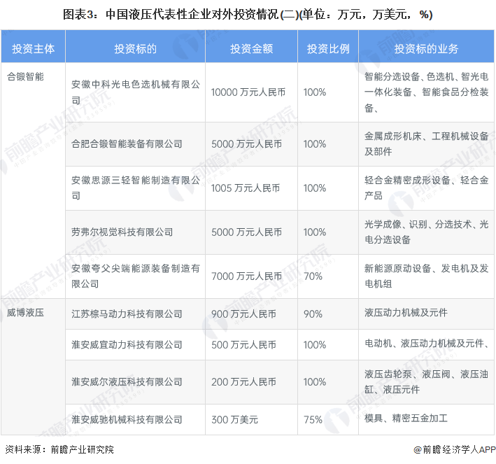 【投资视角】启示2022：中国液压行业投融资及兼并重组分析(附投融资事件、产业基地和兼并重组等)(图3)