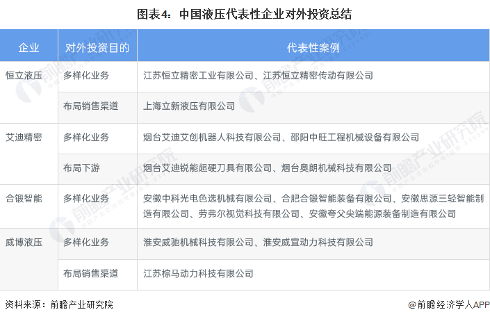 【投资视角】启示2022：中国液压行业投融资及兼并重组分析(附投融资事件、产业基地和兼并重组等)(图4)