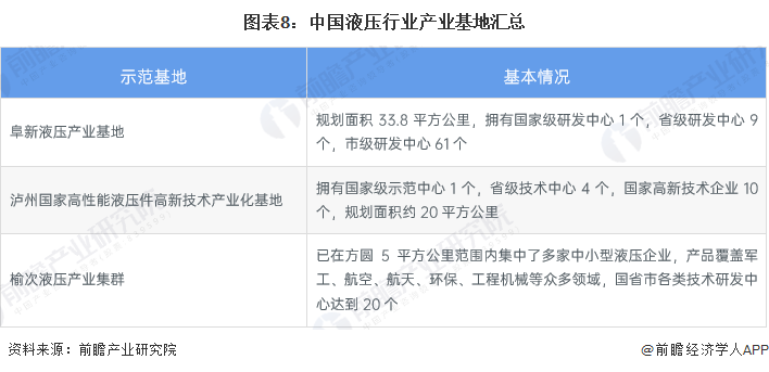 【投资视角】启示2022：中国液压行业投融资及兼并重组分析(附投融资事件、产业基地和兼并重组等)(图5)