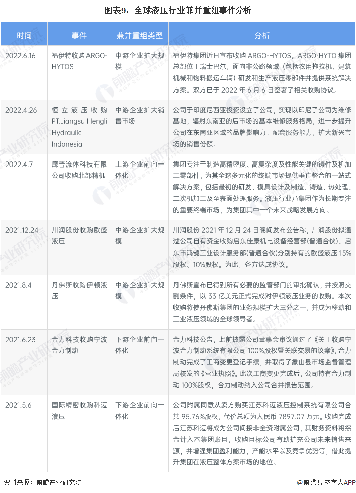 【投资视角】启示2022：中国液压行业投融资及兼并重组分析(附投融资事件、产业基地和兼并重组等)(图6)