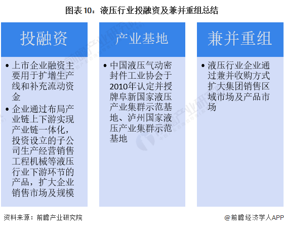 【投资视角】启示2022：中国液压行业投融资及兼并重组分析(附投融资事件、产业基地和兼并重组等)(图7)