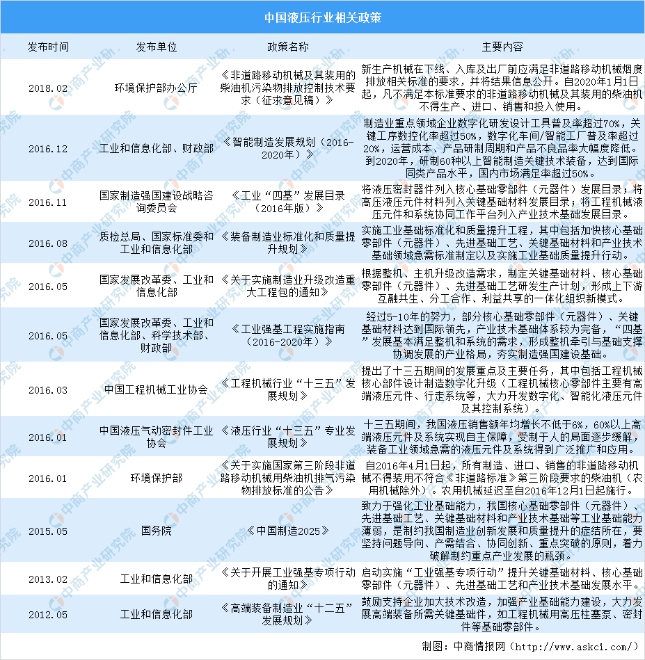 国家高度重视液压行业发展2020年中国液压行业政策汇总（图）(图1)