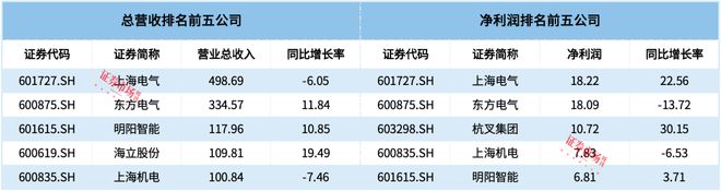 通用设备龙头上海电气业绩增2256%年初过会的耀坤液压拟募资9亿(图2)