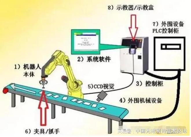 工业机器人技术全解析值得收藏！(图1)