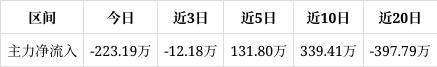 长龄液压跌331%短期趋势看连续2日被主力资金减仓。主力没有控盘(图1)