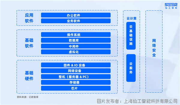 仙工智能数字化系统全面支持信创(图1)