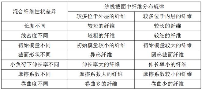 技术丨差别化紧赛弹力包芯纱的创新研发与生产实践(图4)