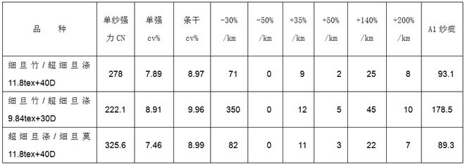 技术丨差别化紧赛弹力包芯纱的创新研发与生产实践(图5)