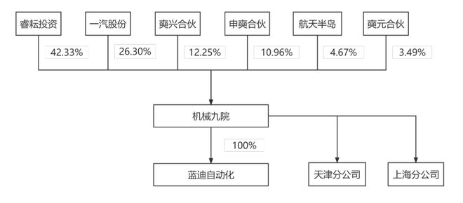 机械九院IPO过会后“待机”已近20个月关联交易及高(图4)