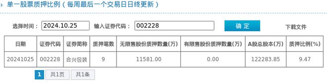 合兴包装股东质押占比947%质押市值约330亿元(图1)