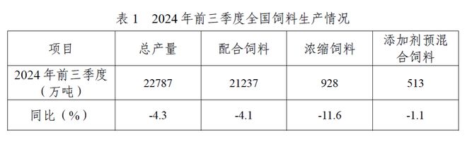 关注！前三季度水产料产量1859万吨同比降28%！海大、通威又有动作了！第四季度会如何？(图2)