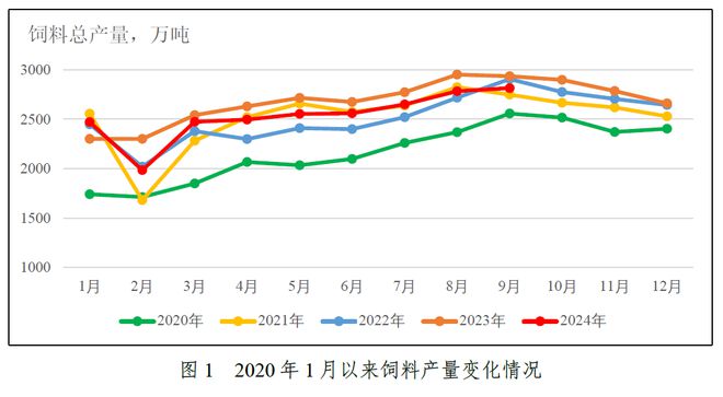 关注！前三季度水产料产量1859万吨同比降28%！海大、通威又有动作了！第四季度会如何？(图3)