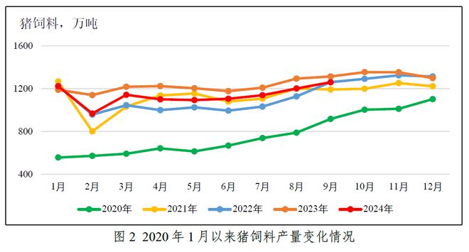 关注！前三季度水产料产量1859万吨同比降28%！海大、通威又有动作了！第四季度会如何？(图4)