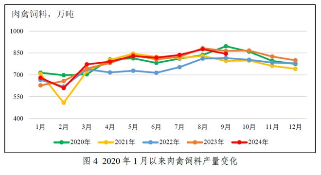 关注！前三季度水产料产量1859万吨同比降28%！海大、通威又有动作了！第四季度会如何？(图6)