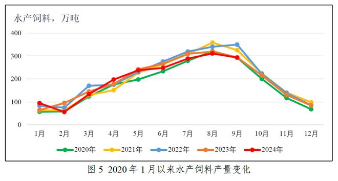 关注！前三季度水产料产量1859万吨同比降28%！海大、通威又有动作了！第四季度会如何？(图7)