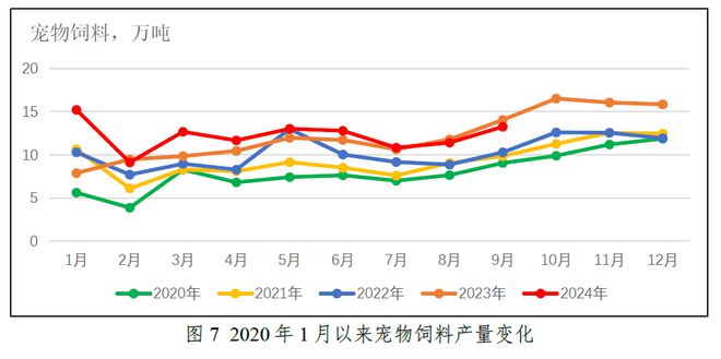 关注！前三季度水产料产量1859万吨同比降28%！海大、通威又有动作了！第四季度会如何？(图9)