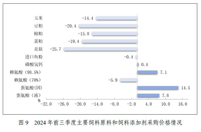 关注！前三季度水产料产量1859万吨同比降28%！海大、通威又有动作了！第四季度会如何？(图11)