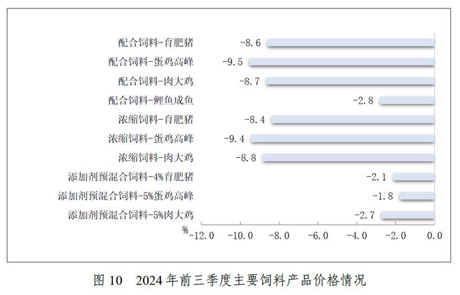 关注！前三季度水产料产量1859万吨同比降28%！海大、通威又有动作了！第四季度会如何？(图12)