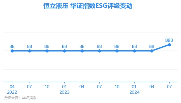 【ESG动态】恒立液压（601100SH）华证指数ESG最新评级BBB行业第52(图1)