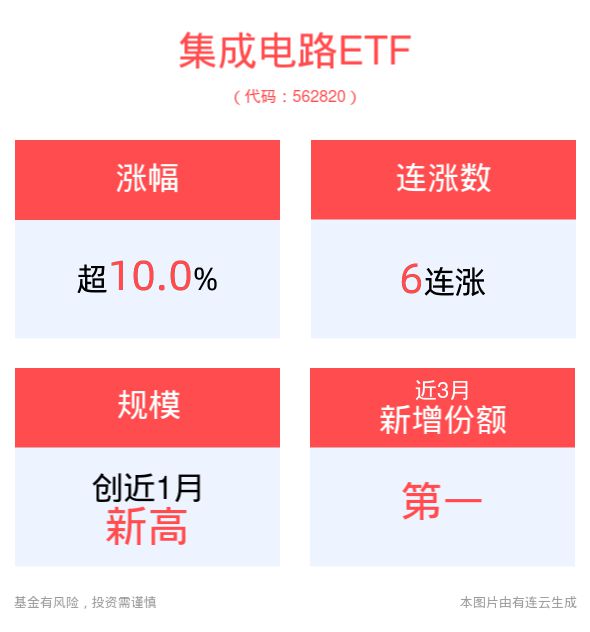 集成电路设计收入前8个月同比增长138%集成电路ETF(562820)一字涨停(图1)