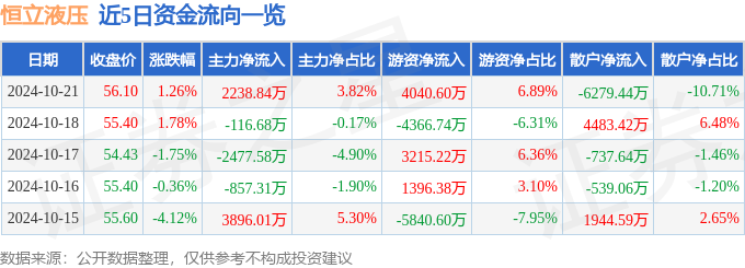 股票行情快报：恒立液压（601100）10月21日主力资金净买入223884万元(图1)