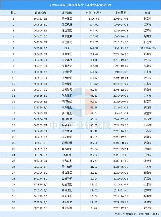 2024年中国工程机械行业上市企业市值排行榜(图1)