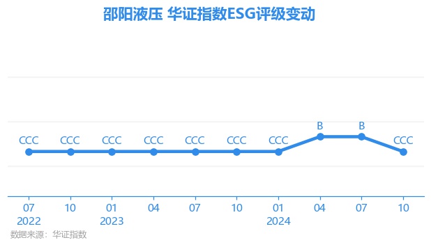 【ESG动态】邵阳液压（301079SZ）获华证指数ESG最新评级CCC行业第277(图1)