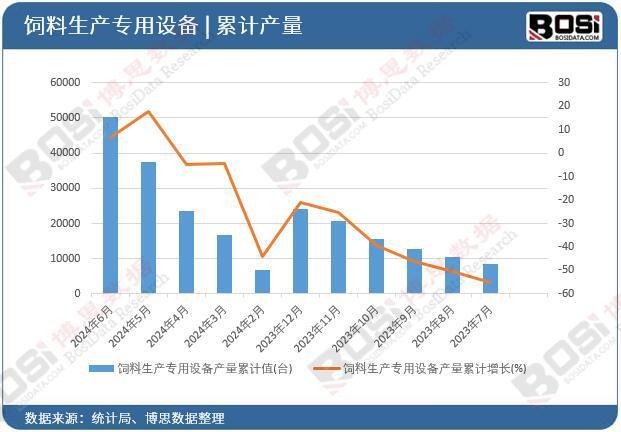 2024年上半年中国饲料生产专用设备产量月度统计累计达50134台(图2)