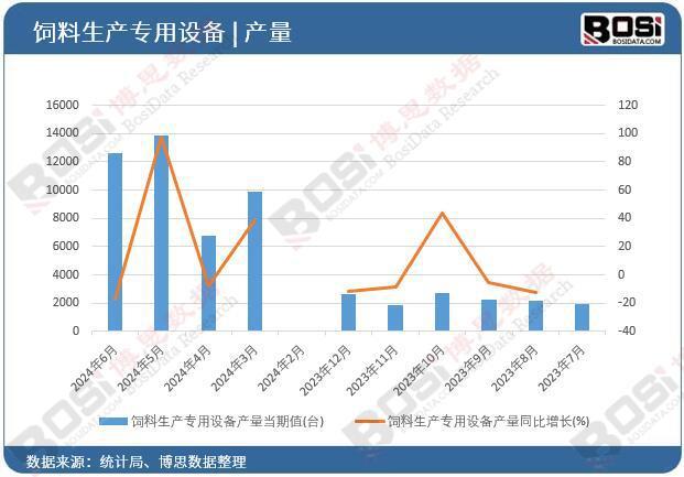 2024年上半年中国饲料生产专用设备产量月度统计累计达50134台(图1)