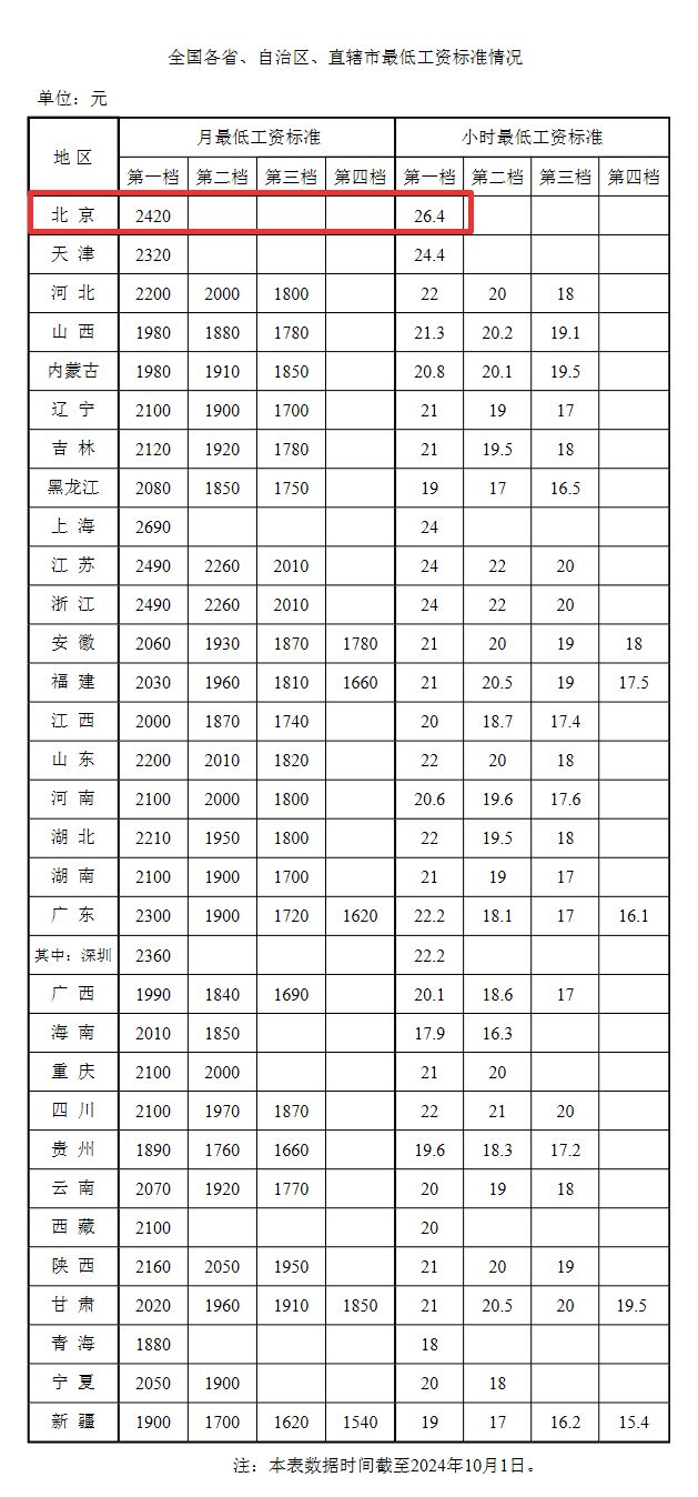 北京历年最低工资标准(持续更新)(图1)