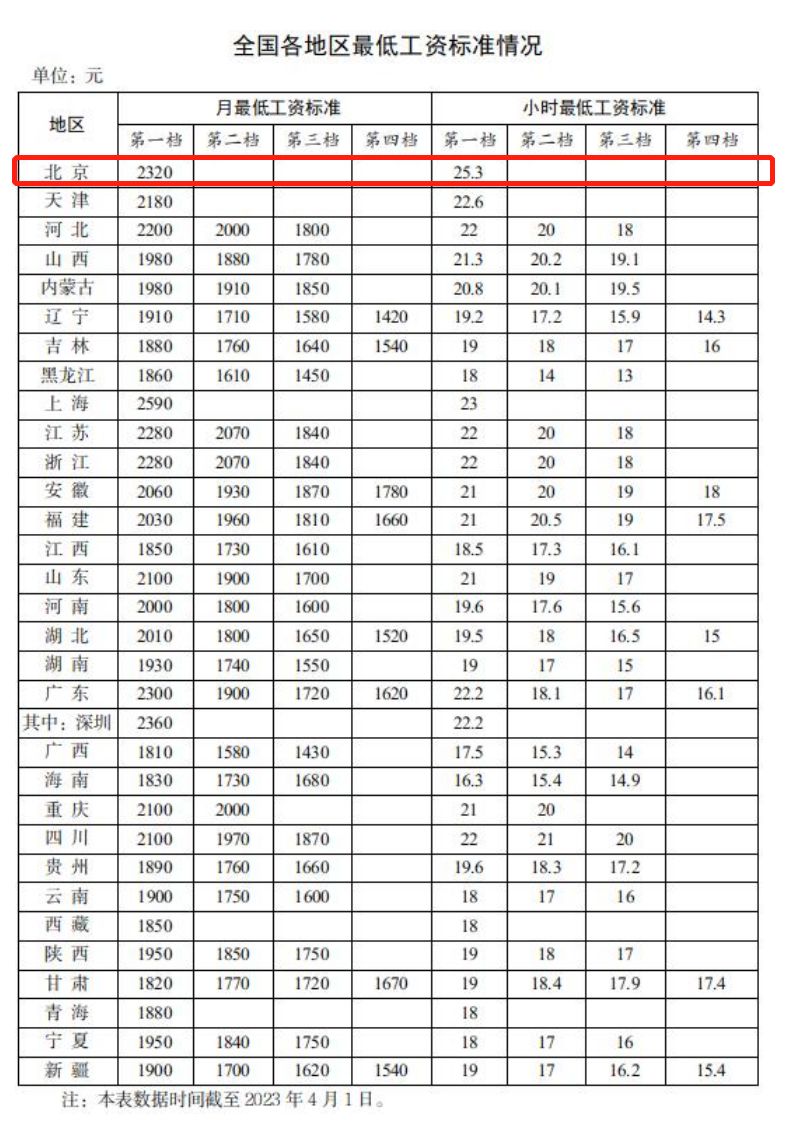 北京历年最低工资标准(持续更新)(图2)