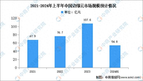 2025年中国边缘云市场现状发展前景预测分析(图1)