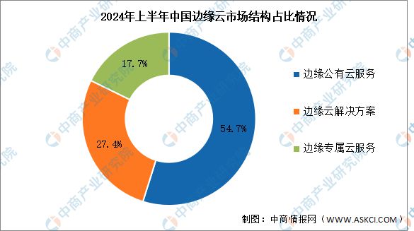 2025年中国边缘云市场现状发展前景预测分析(图2)