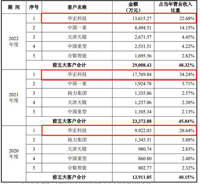 第一大客户业绩大幅下滑创业板IPO过会后撤材料(图4)