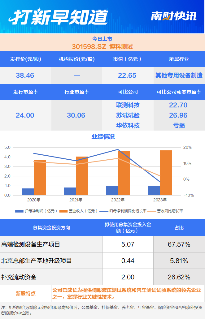 稀土永磁材料龙头今日申购两只新股今日上市打新早知道(图2)