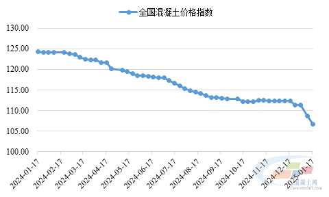 水泥网周报：混凝土节前交易停滞市场价格稳中有降（113-117）(图1)