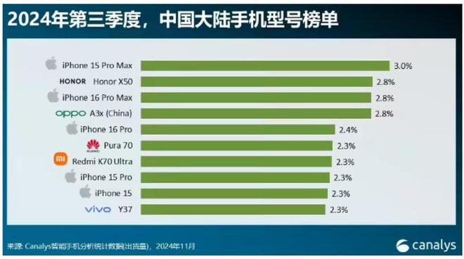 中国卖的最好的10台手机对比全球前10差别很大(图3)