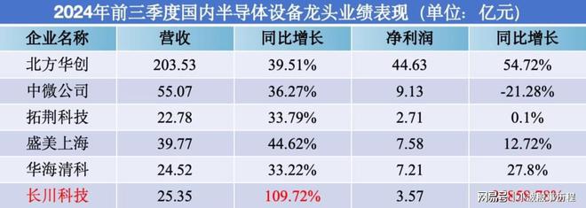 业绩剧增1000%长川科技一骑绝尘！(图1)