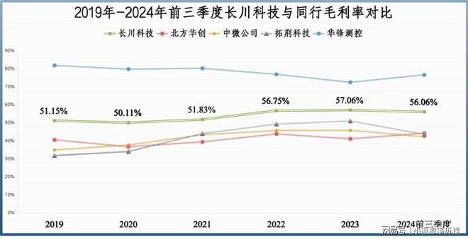 业绩剧增1000%长川科技一骑绝尘！(图3)