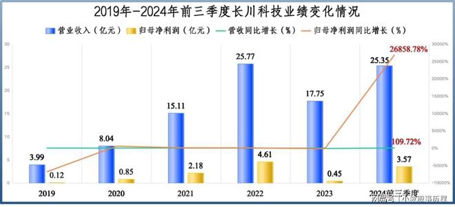 业绩剧增1000%长川科技一骑绝尘！(图4)