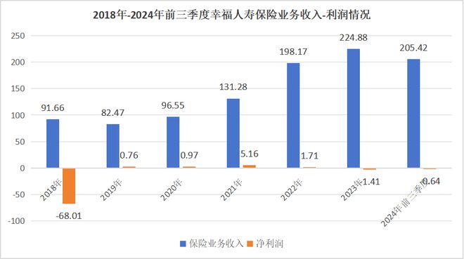 利润端大起大落单一渠道占比过重幸福人寿难言“幸福”(图2)