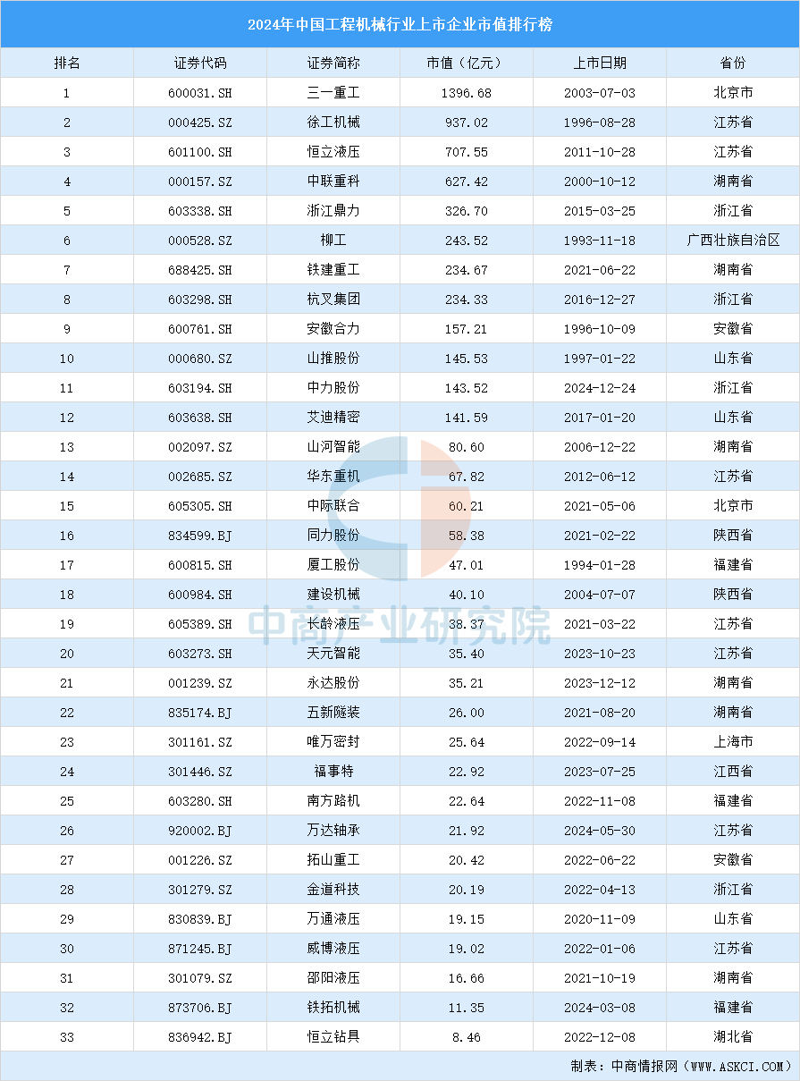 2024年中国工程机械行业上市企业市值排行榜（附榜单）(图1)